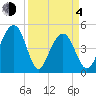 Snow Point tide chart for Sunday, April 4, 2021