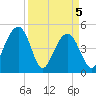 Snow Point tide chart for Monday, April 5, 2021
