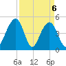Snow Point tide chart for Tuesday, April 6, 2021
