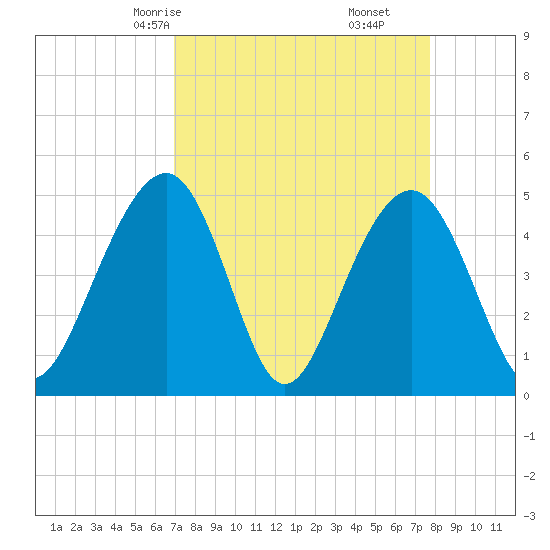 Snow Point tide chart for Wednesday, April 7, 2021
