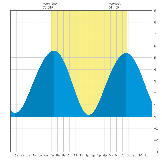 Snow Point tide chart for Thursday, April 8, 2021