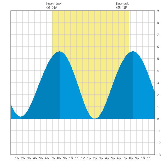 Snow Point tide chart for Friday, April 9, 2021