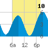 Snow Point tide chart for Monday, May 10, 2021