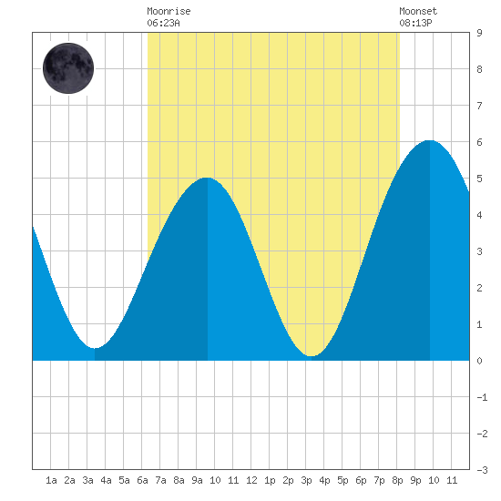 Snow Point tide chart for Tuesday, May 11, 2021