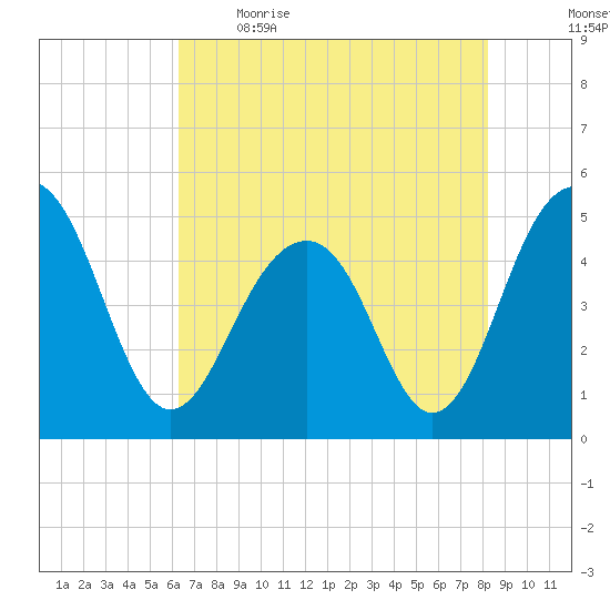 Snow Point tide chart for Saturday, May 15, 2021