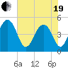 Snow Point tide chart for Wednesday, May 19, 2021