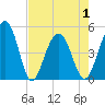 Snow Point tide chart for Saturday, May 1, 2021