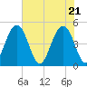 Snow Point tide chart for Friday, May 21, 2021