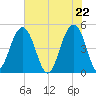 Snow Point tide chart for Saturday, May 22, 2021