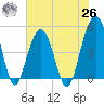 Snow Point tide chart for Wednesday, May 26, 2021