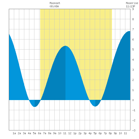 Snow Point tide chart for Friday, May 28, 2021