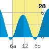 Snow Point tide chart for Friday, May 28, 2021