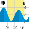Snow Point tide chart for Monday, May 3, 2021