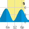 Snow Point tide chart for Wednesday, May 5, 2021