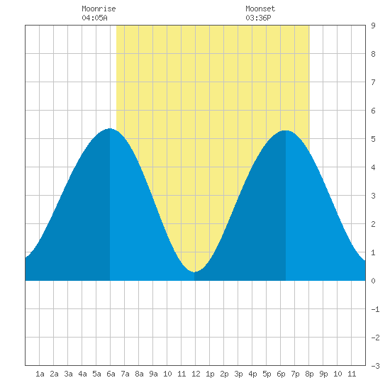 Snow Point tide chart for Thursday, May 6, 2021