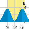 Snow Point tide chart for Thursday, May 6, 2021