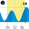 Snow Point tide chart for Thursday, June 10, 2021