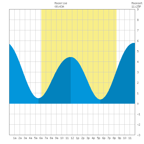 Snow Point tide chart for Sunday, June 13, 2021