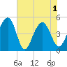 Snow Point tide chart for Tuesday, June 1, 2021