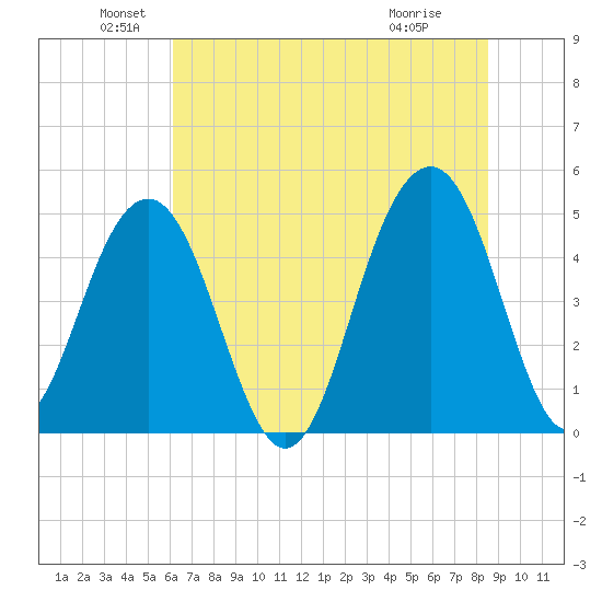 Snow Point tide chart for Sunday, June 20, 2021