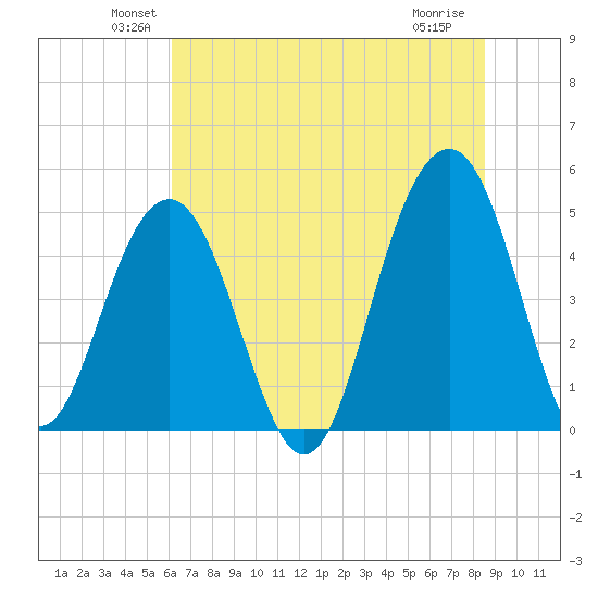 Snow Point tide chart for Monday, June 21, 2021