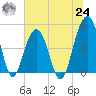 Snow Point tide chart for Thursday, June 24, 2021