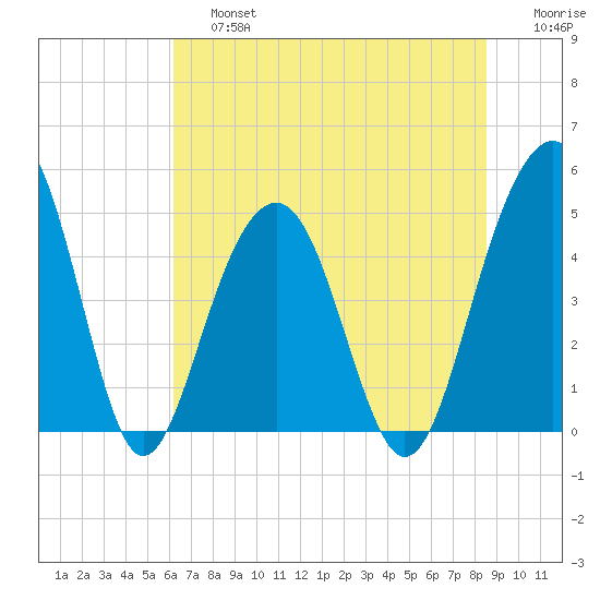 Snow Point tide chart for Saturday, June 26, 2021