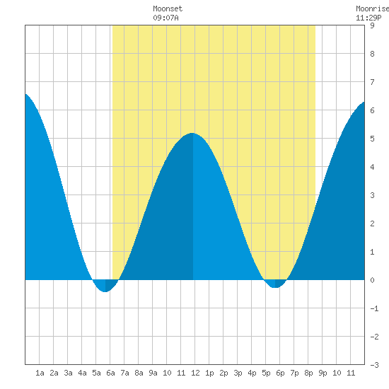 Snow Point tide chart for Sunday, June 27, 2021