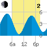 Snow Point tide chart for Wednesday, June 2, 2021