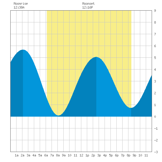 Snow Point tide chart for Wednesday, June 30, 2021