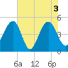 Snow Point tide chart for Thursday, June 3, 2021