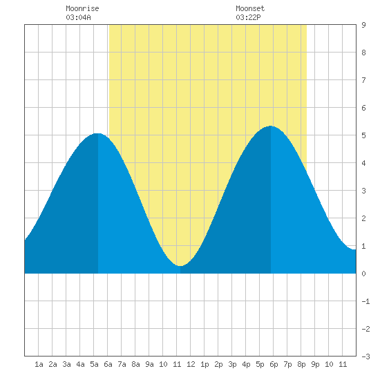 Snow Point tide chart for Friday, June 4, 2021