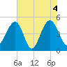 Snow Point tide chart for Friday, June 4, 2021