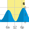 Snow Point tide chart for Sunday, June 6, 2021