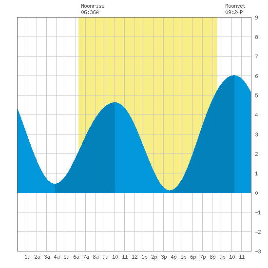 Snow Point tide chart for Saturday, July 10, 2021