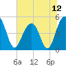 Snow Point tide chart for Monday, July 12, 2021