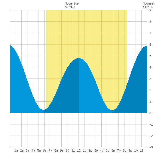 Snow Point tide chart for Tuesday, July 13, 2021