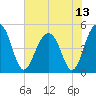 Snow Point tide chart for Tuesday, July 13, 2021