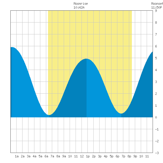 Snow Point tide chart for Wednesday, July 14, 2021