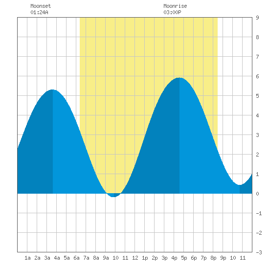 Snow Point tide chart for Sunday, July 18, 2021