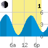 Snow Point tide chart for Thursday, July 1, 2021