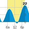 Snow Point tide chart for Thursday, July 22, 2021
