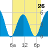 Snow Point tide chart for Monday, July 26, 2021