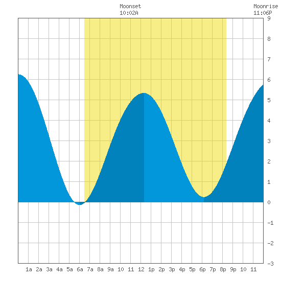 Snow Point tide chart for Tuesday, July 27, 2021