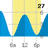 Snow Point tide chart for Tuesday, July 27, 2021