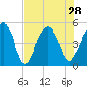 Snow Point tide chart for Wednesday, July 28, 2021