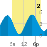 Snow Point tide chart for Friday, July 2, 2021