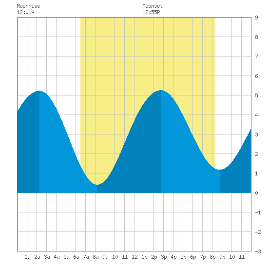 Snow Point tide chart for Friday, July 30, 2021