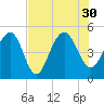 Snow Point tide chart for Friday, July 30, 2021