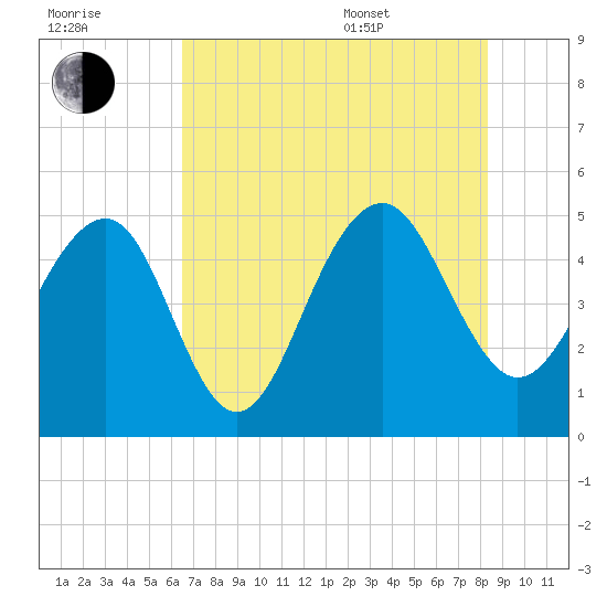 Snow Point tide chart for Saturday, July 31, 2021